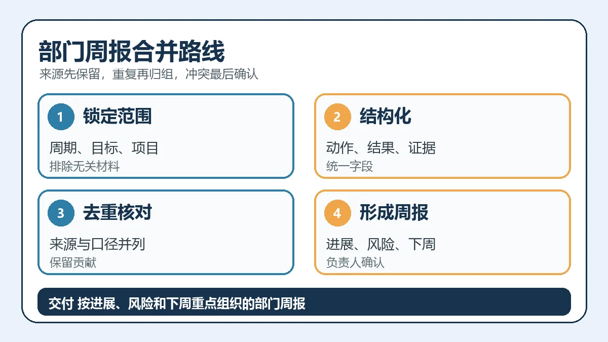部门周报合并路线