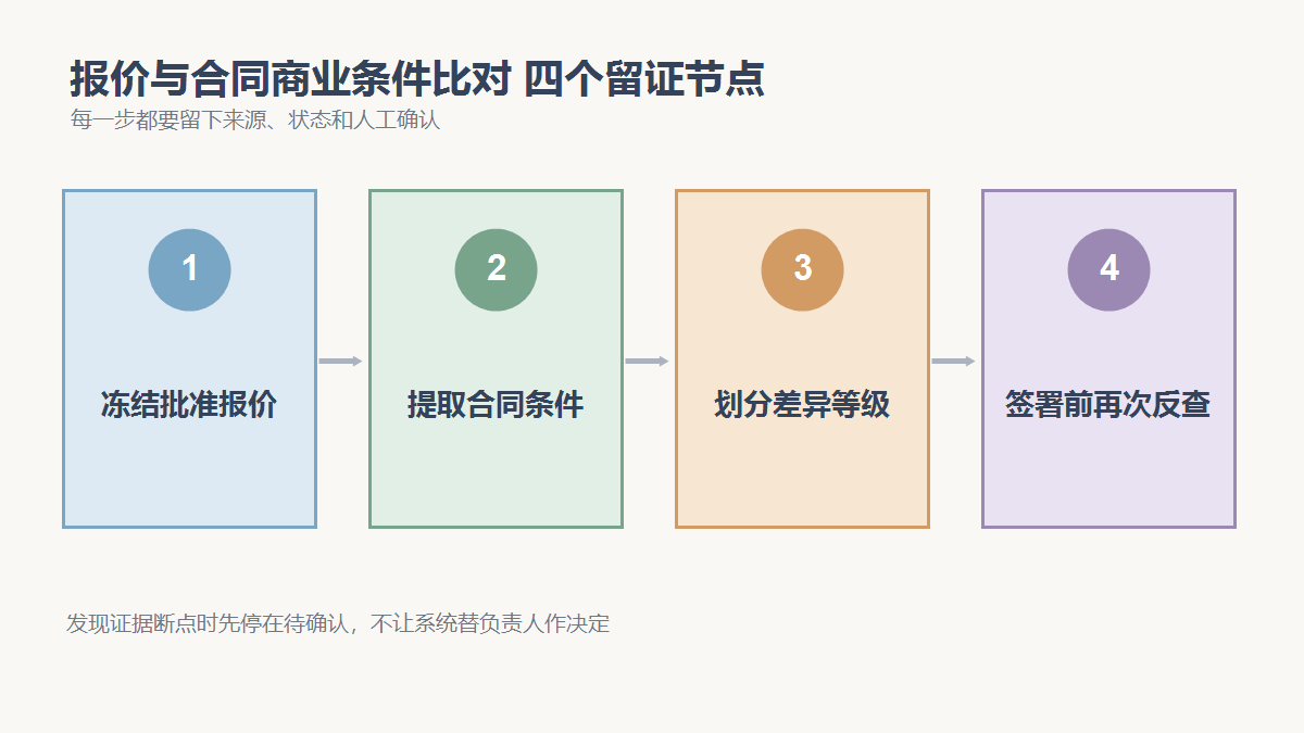 冻结批准报价、提取合同条件、划分差异等级、签署前再次反查四个检查节点