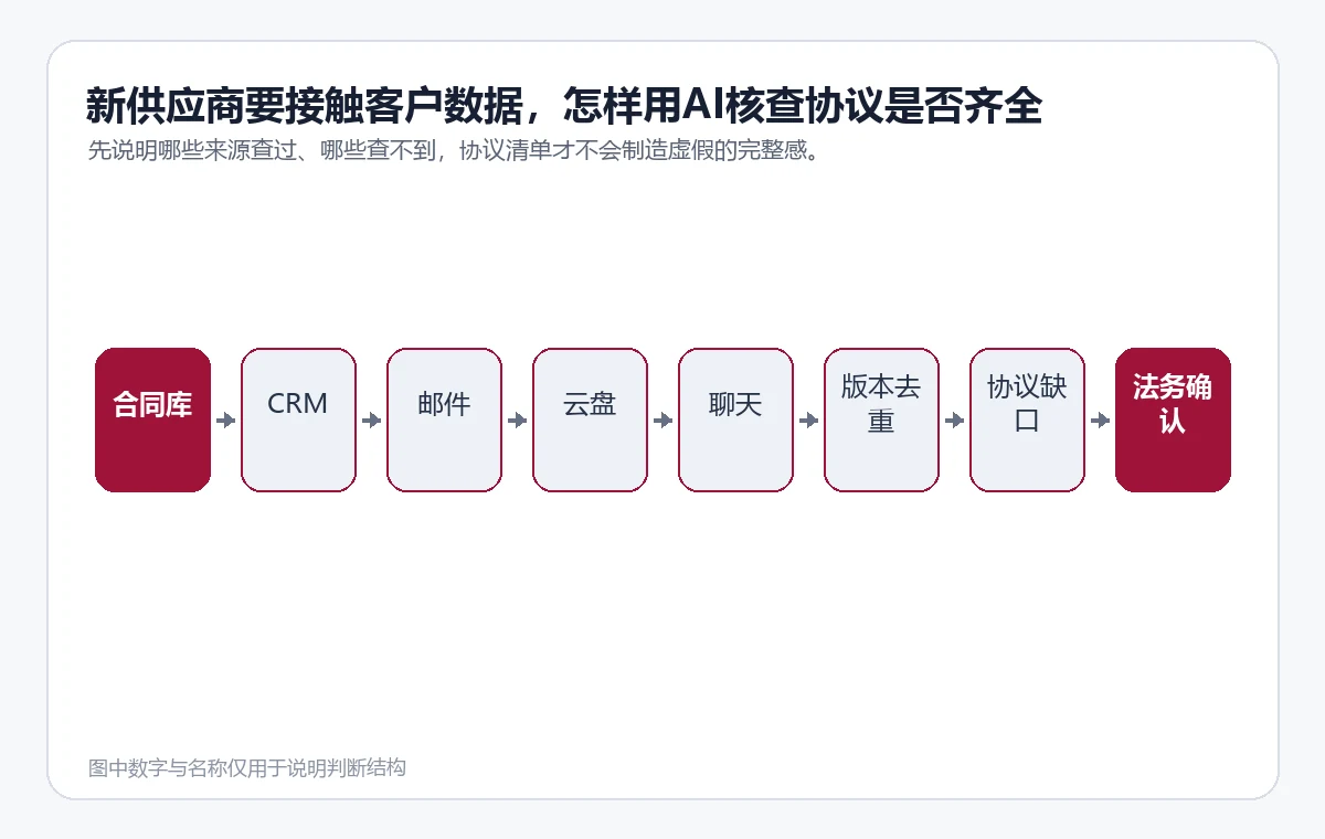 合同库、CRM、邮件、云盘和聊天记录对供应商协议的来源覆盖与缺口