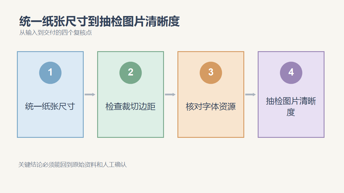 统一纸张尺寸、检查裁切边距、核对字体资源、抽检图片清晰度四个复核点
