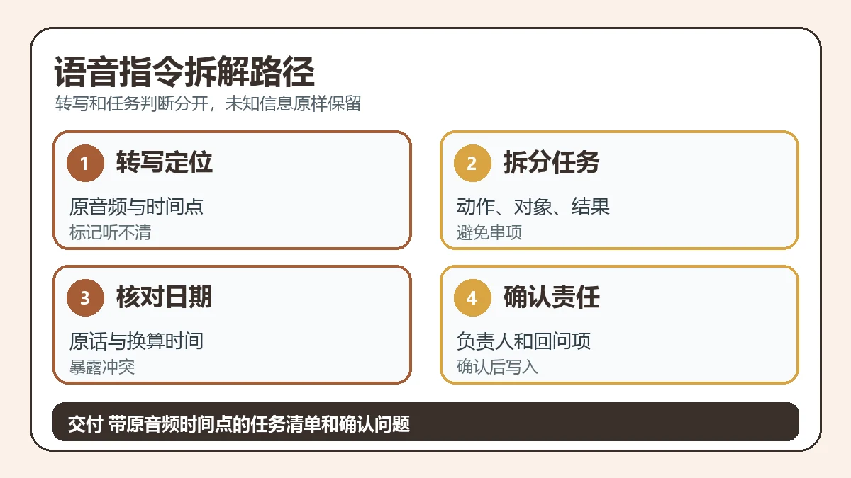 语音指令拆解路径