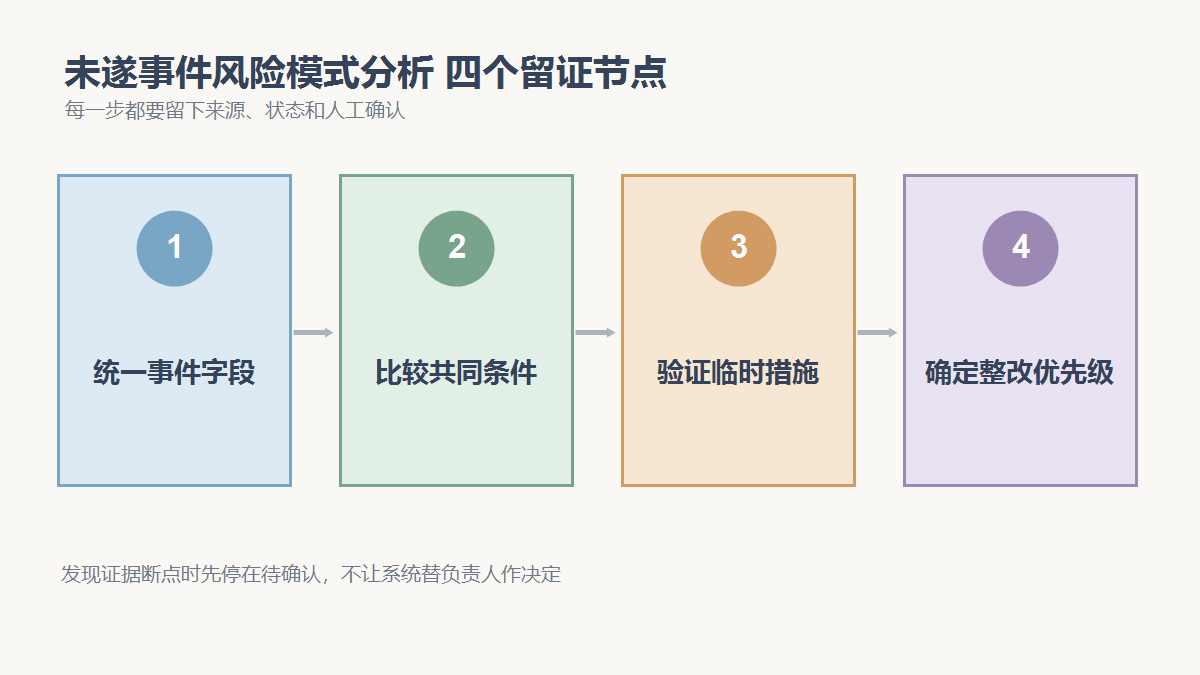 统一事件字段、比较共同条件、验证临时措施、确定整改优先级四个检查节点