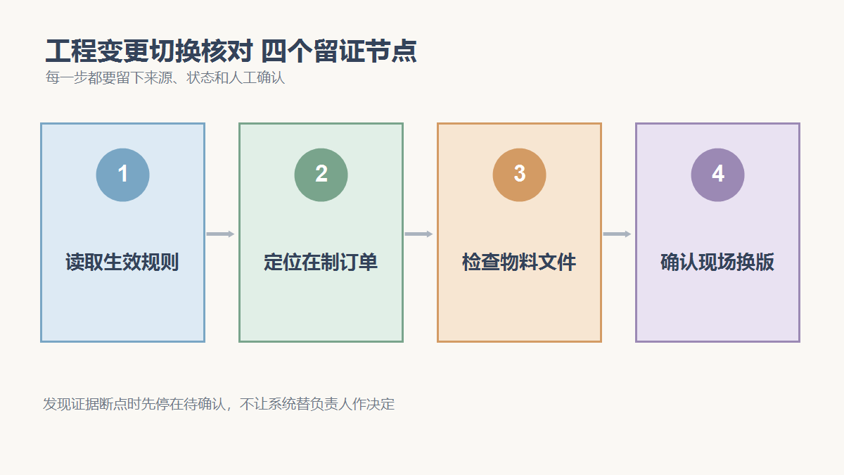 读取生效规则、定位在制订单、检查物料文件、确认现场换版四个检查节点