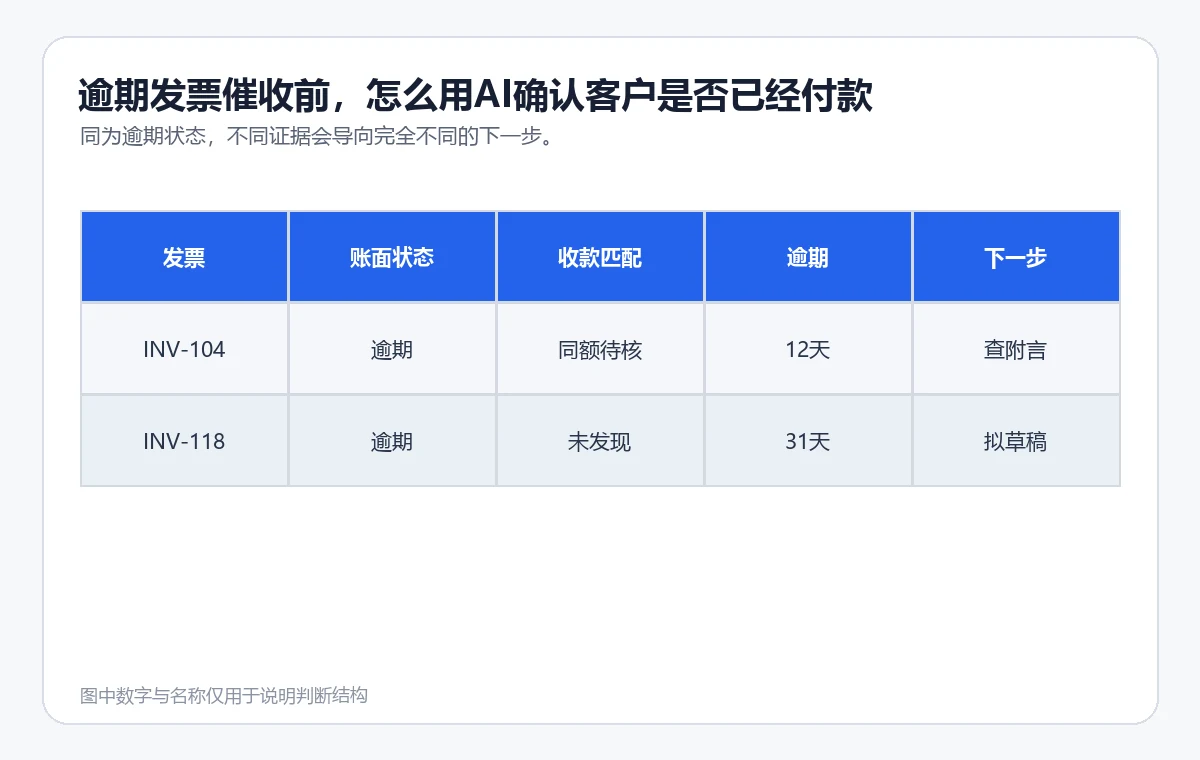 虚构发票核对表展示发票号、账面状态、收款匹配、逾期天数和下一步动作