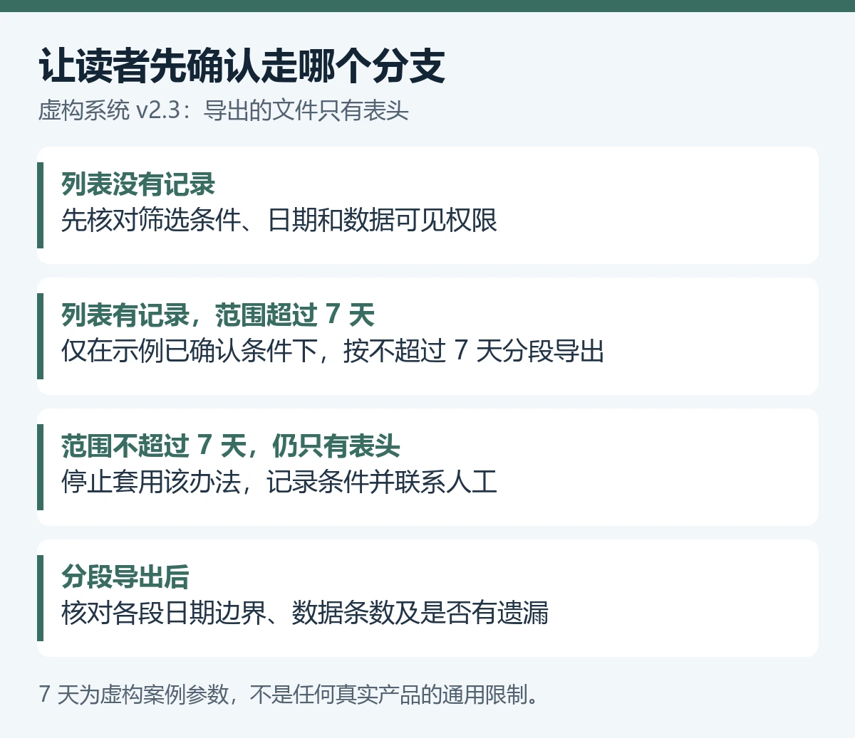 同一个导出失败问题，客服每周都在重新解释，怎么变成自助排查文档？ - 技能提升网