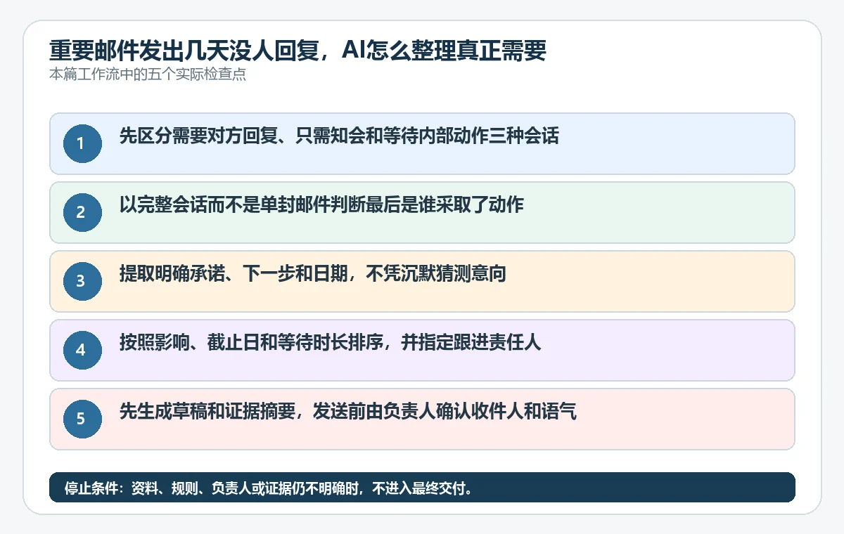 重要邮件发出几天没人回复，AI怎么整理真正需要追的清单？ - 技能提升网