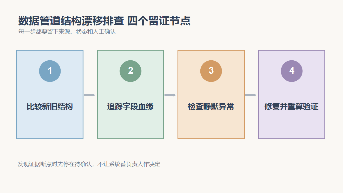 比较新旧结构、追踪字段血缘、检查静默异常、修复并重算验证四个检查节点