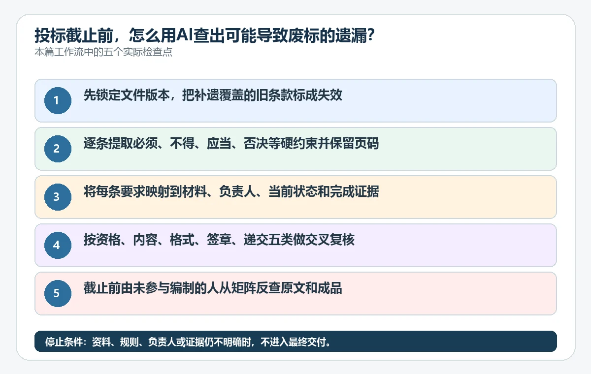 投标截止前，怎么用AI查出可能导致废标的遗漏？ - 技能提升网