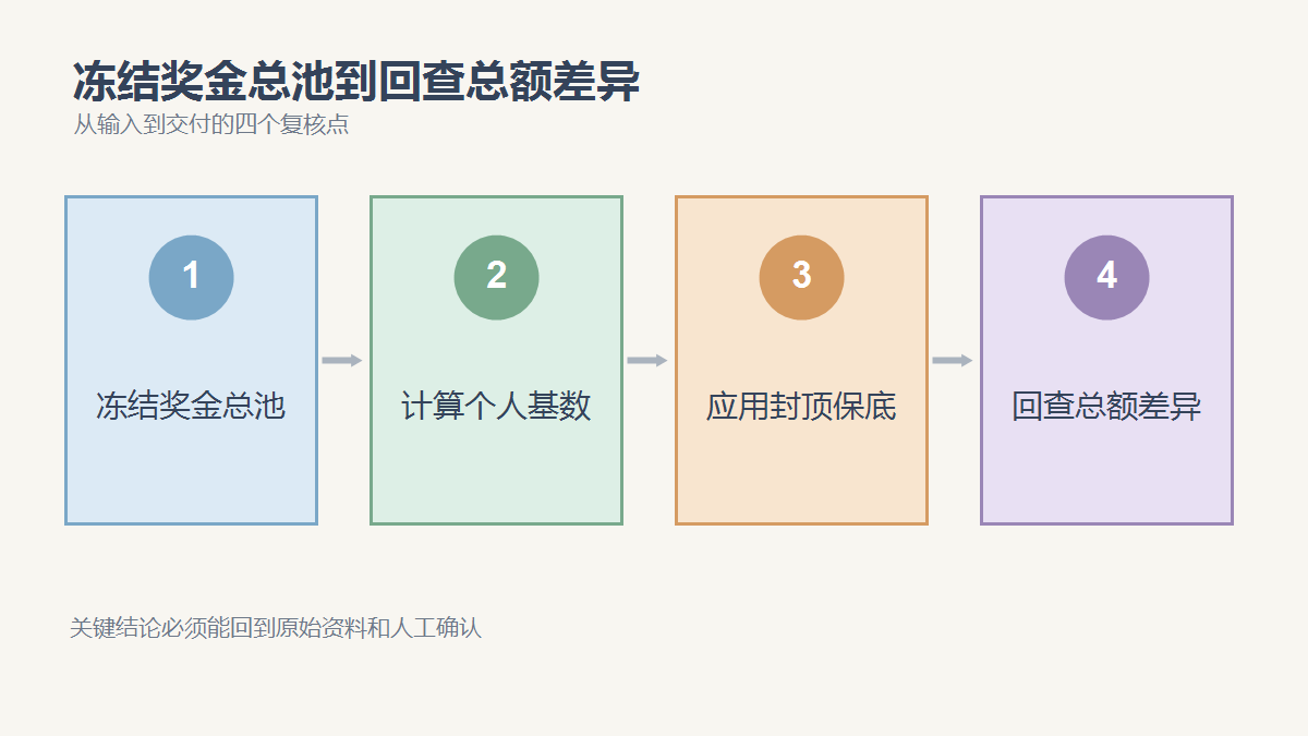 冻结奖金总池、计算个人基数、应用封顶保底、回查总额差异四个复核点
