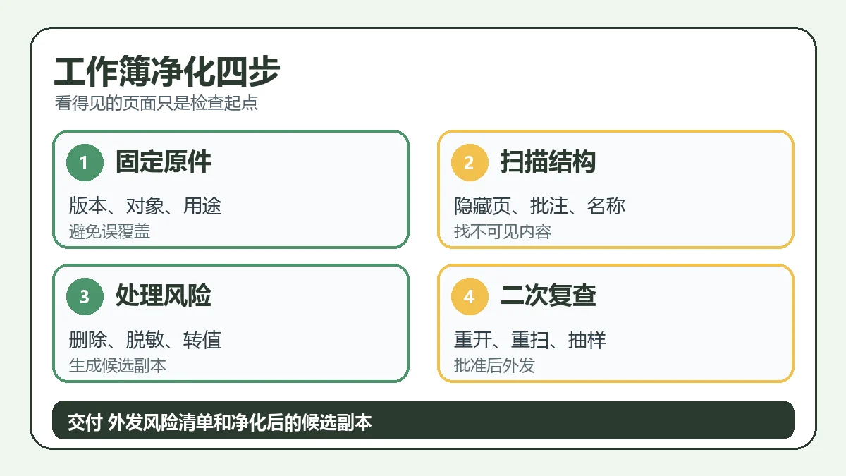 工作簿净化四步