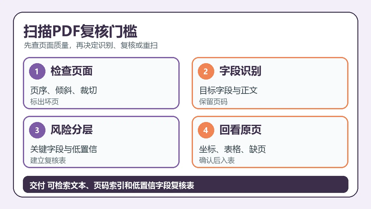 扫描PDF复核门槛
