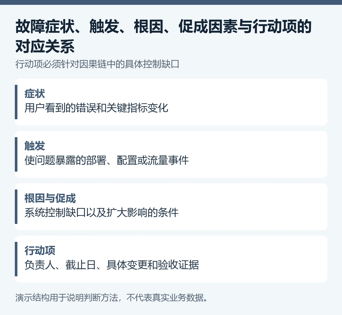 故障症状、触发、根因、促成因素与行动项的对应关系