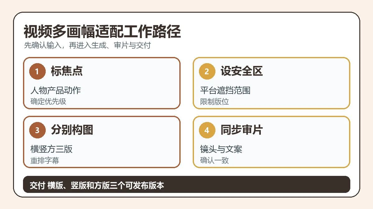 视频多画幅适配从输入到交付的判断路径