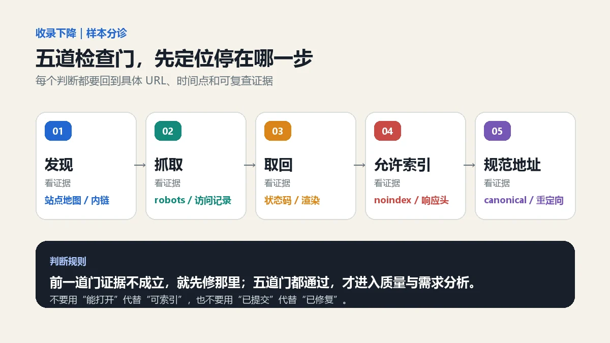 网站收录量突然下降，先查抓取、索引还是规范地址？ - 技能提升网