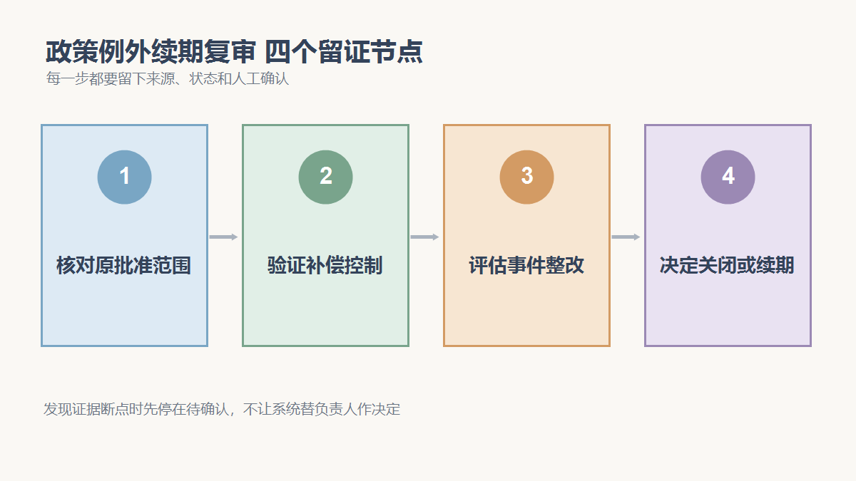 核对原批准范围、验证补偿控制、评估事件整改、决定关闭或续期四个检查节点