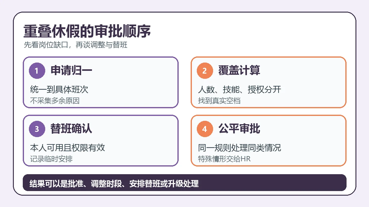 重叠休假的审批顺序