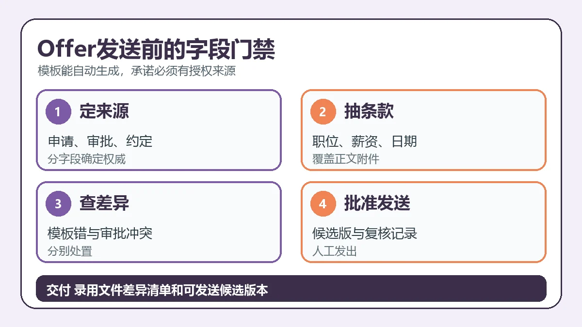 Offer发送前的字段门禁
