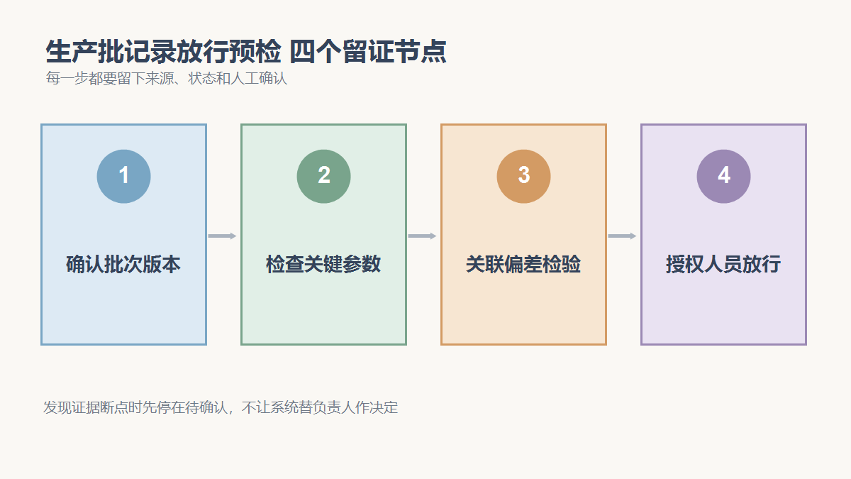 确认批次版本、检查关键参数、关联偏差检验、授权人员放行四个检查节点