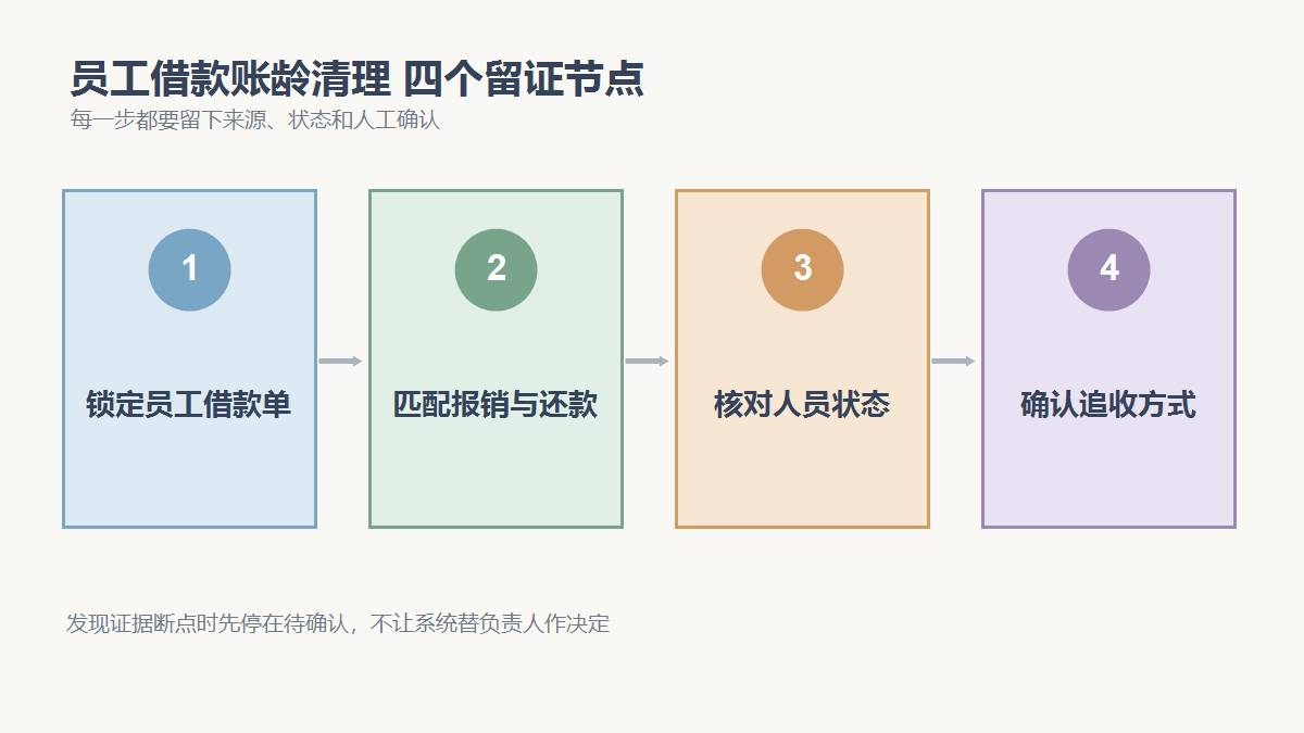 锁定员工借款单、匹配报销与还款、核对人员状态、确认追收方式四个检查节点