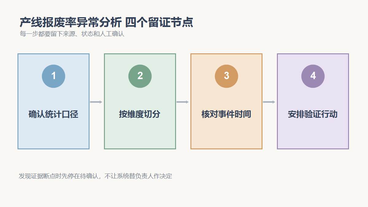 确认统计口径、按维度切分、核对事件时间、安排验证行动四个检查节点