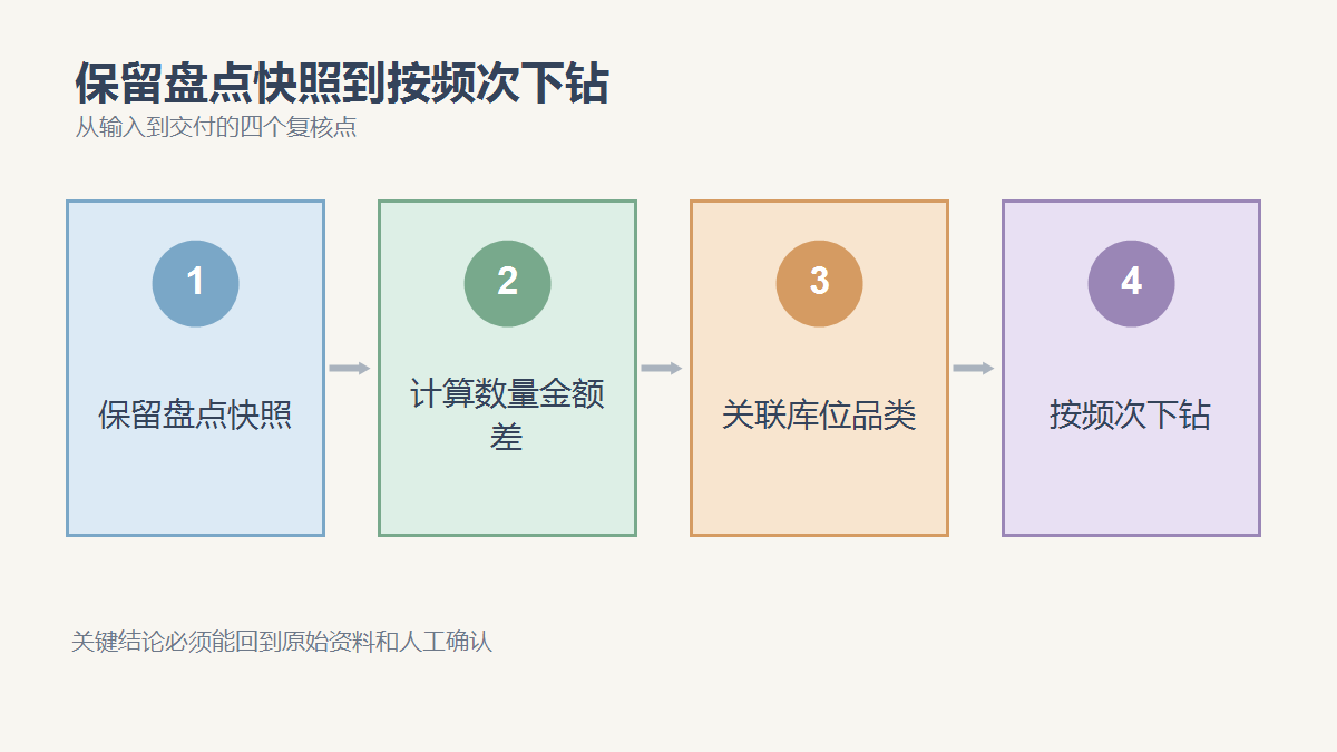 保留盘点快照、计算数量金额差、关联库位品类、按频次下钻四个复核点