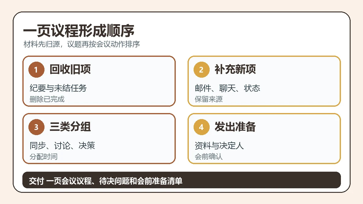 一页议程形成顺序
