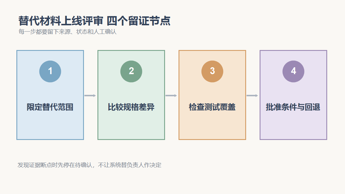 限定替代范围、比较规格差异、检查测试覆盖、批准条件与回退四个检查节点