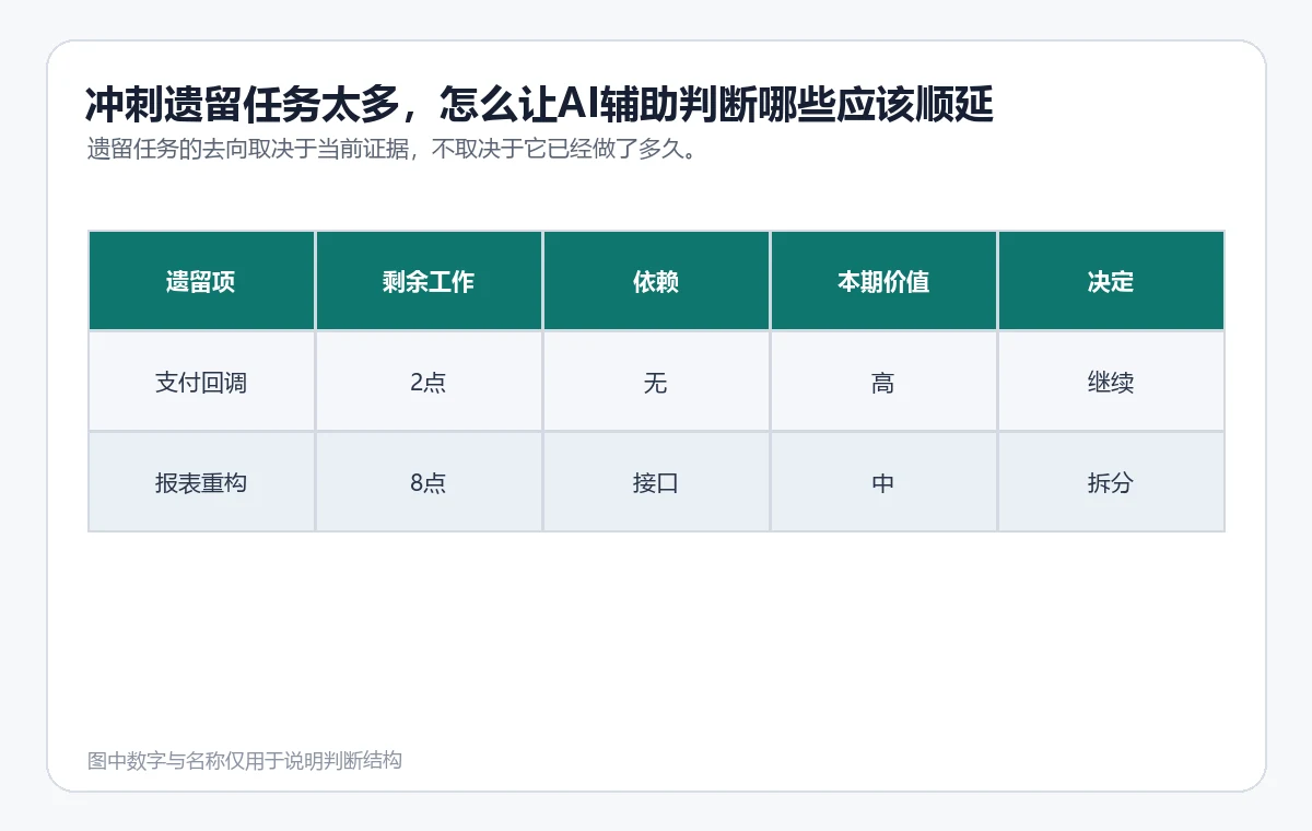 遗留任务按剩余工作、依赖、价值和未完成原因分为继续、拆分、降级或移出
