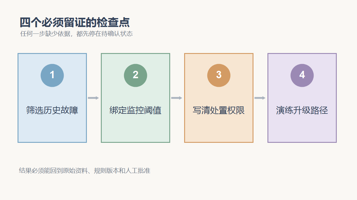 筛选历史故障、绑定监控阈值、写清处置权限、演练升级路径四个检查点