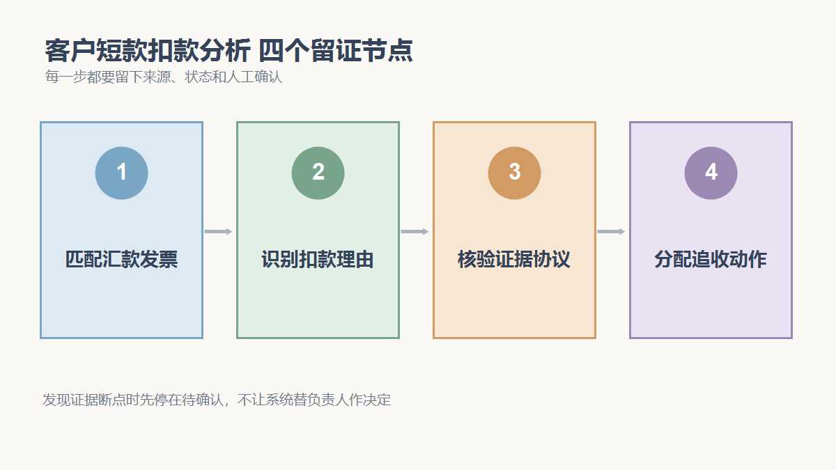 匹配汇款发票、识别扣款理由、核验证据协议、分配追收动作四个检查节点