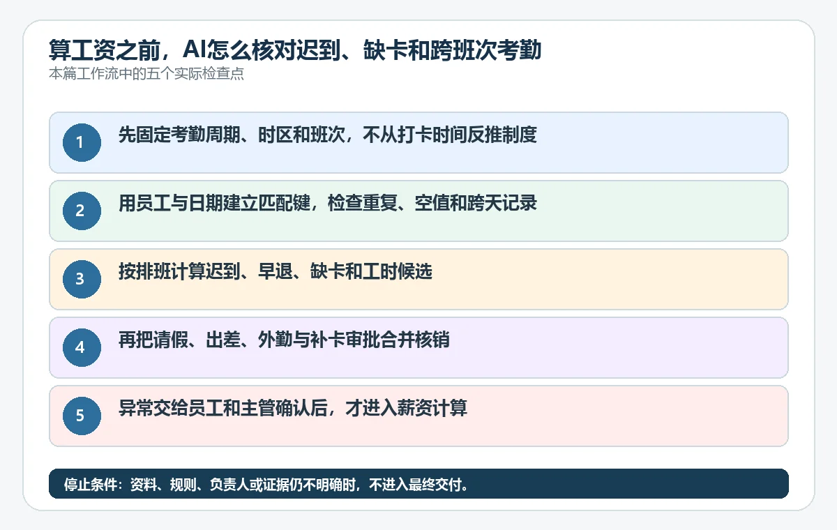 算工资之前，AI怎么核对迟到、缺卡和跨班次考勤异常？ - 技能提升网