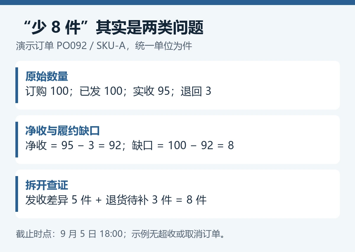 供应商说货已经发齐，仓库却说少了，差额到底在哪？ - 技能提升网
