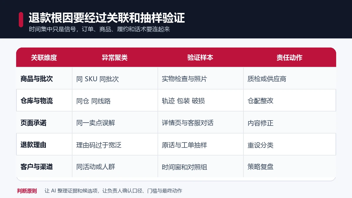 退款根因矩阵按商品批次、仓库物流、页面承诺、退款理由和客户渠道列出异常聚类、验证样本与责任动作