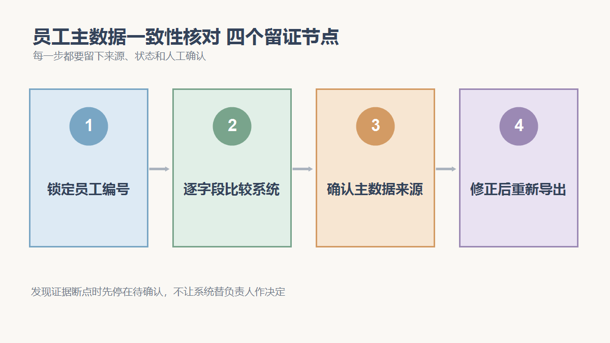 锁定员工编号、逐字段比较系统、确认主数据来源、修正后重新导出四个检查节点