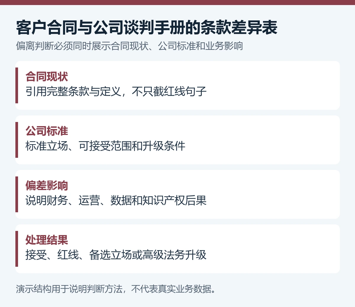 客户改回来的合同,怎么用AI快速找出偏离公司底线的条款? - 技能提升网