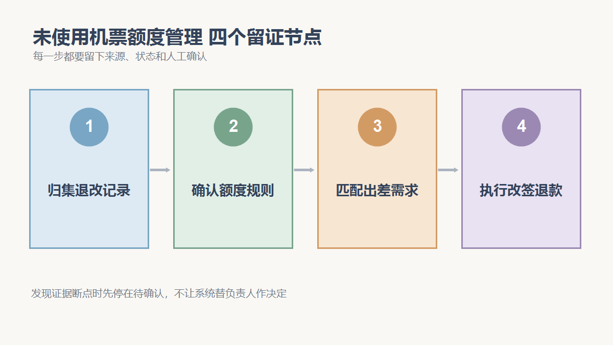 归集退改记录、确认额度规则、匹配出差需求、执行改签退款四个检查节点