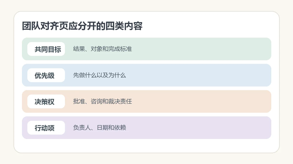 团队对齐页应分开的四类内容