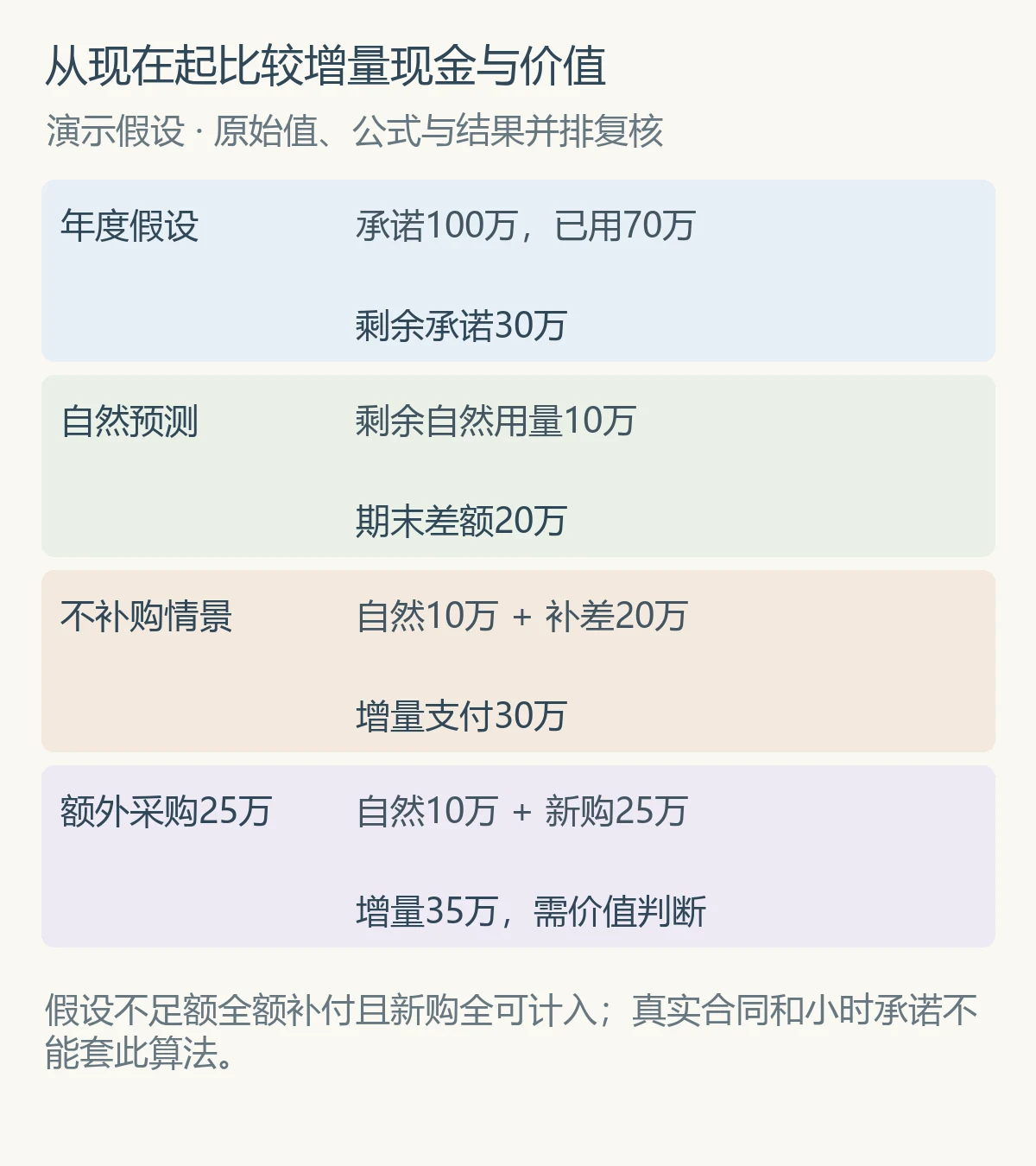 从现在起比较增量现金与价值