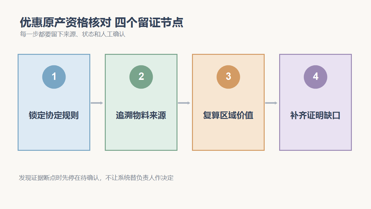 锁定协定规则、追溯物料来源、复算区域价值、补齐证明缺口四个检查节点
