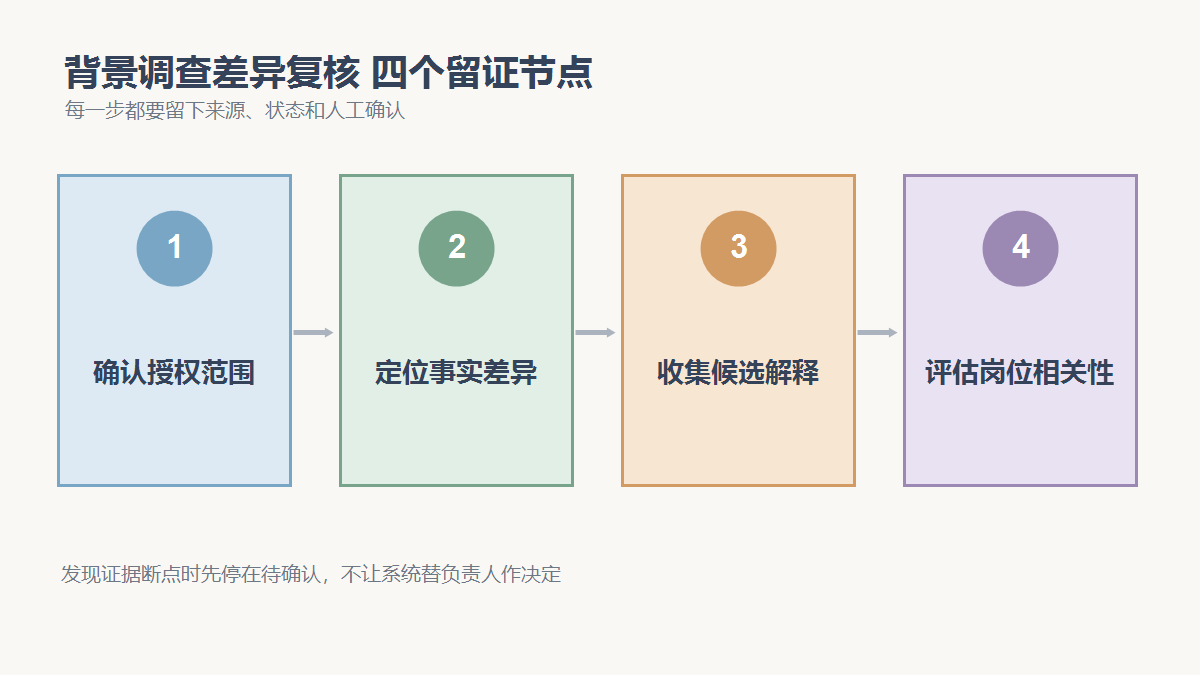 确认授权范围、定位事实差异、收集候选解释、评估岗位相关性四个检查节点