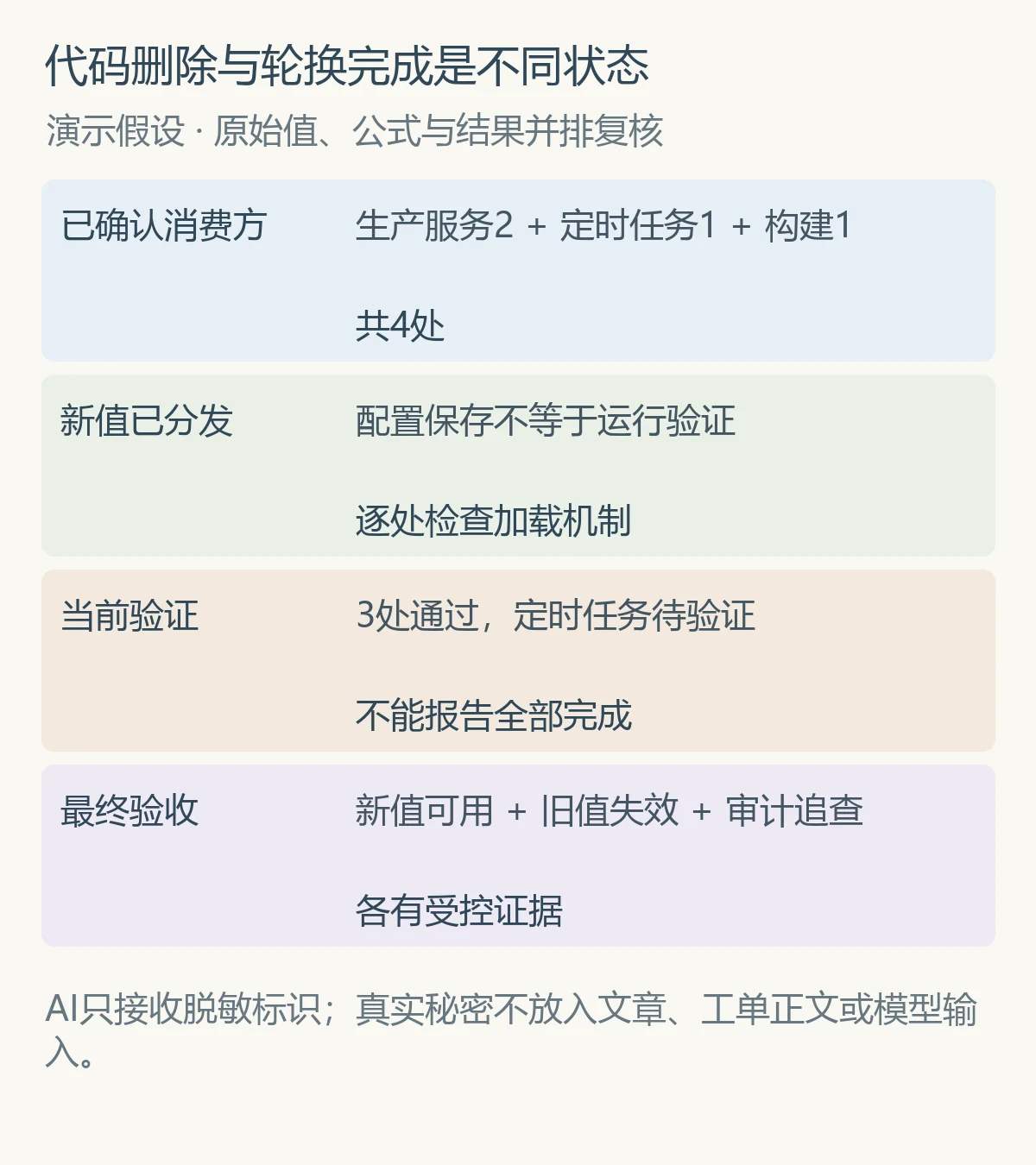 代码删除与轮换完成是不同状态