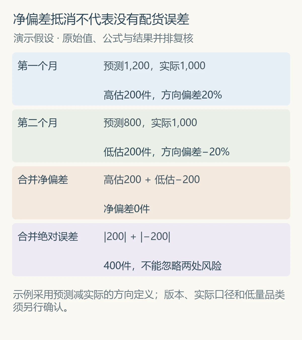 净偏差抵消不代表没有配货误差