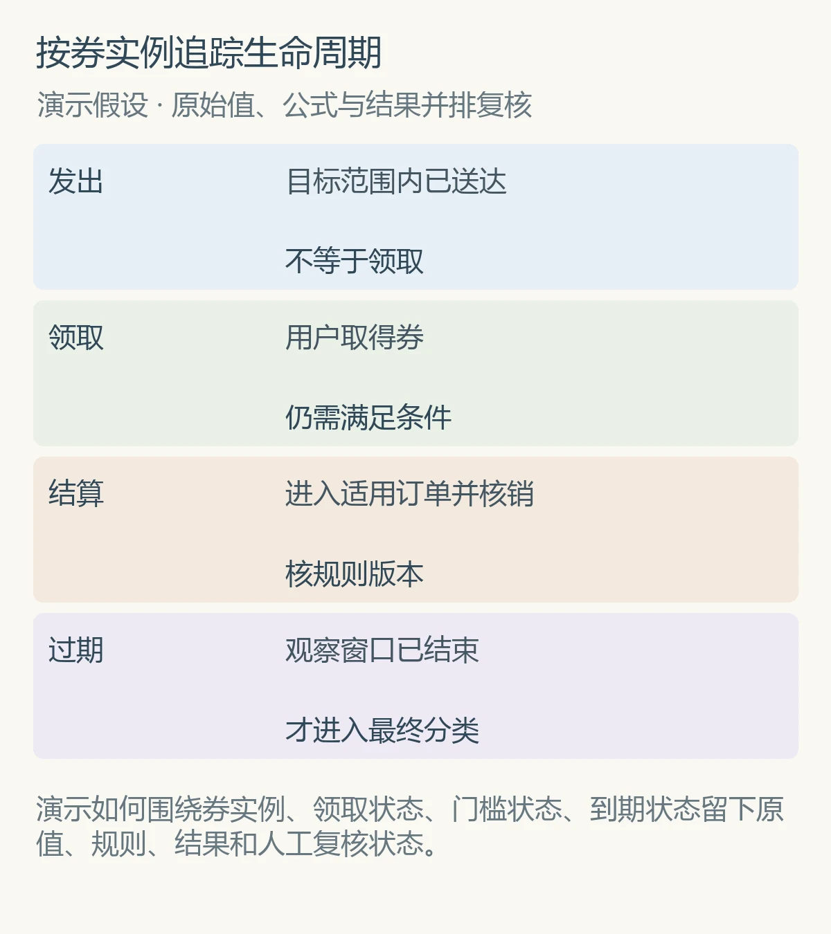 按券实例追踪生命周期
