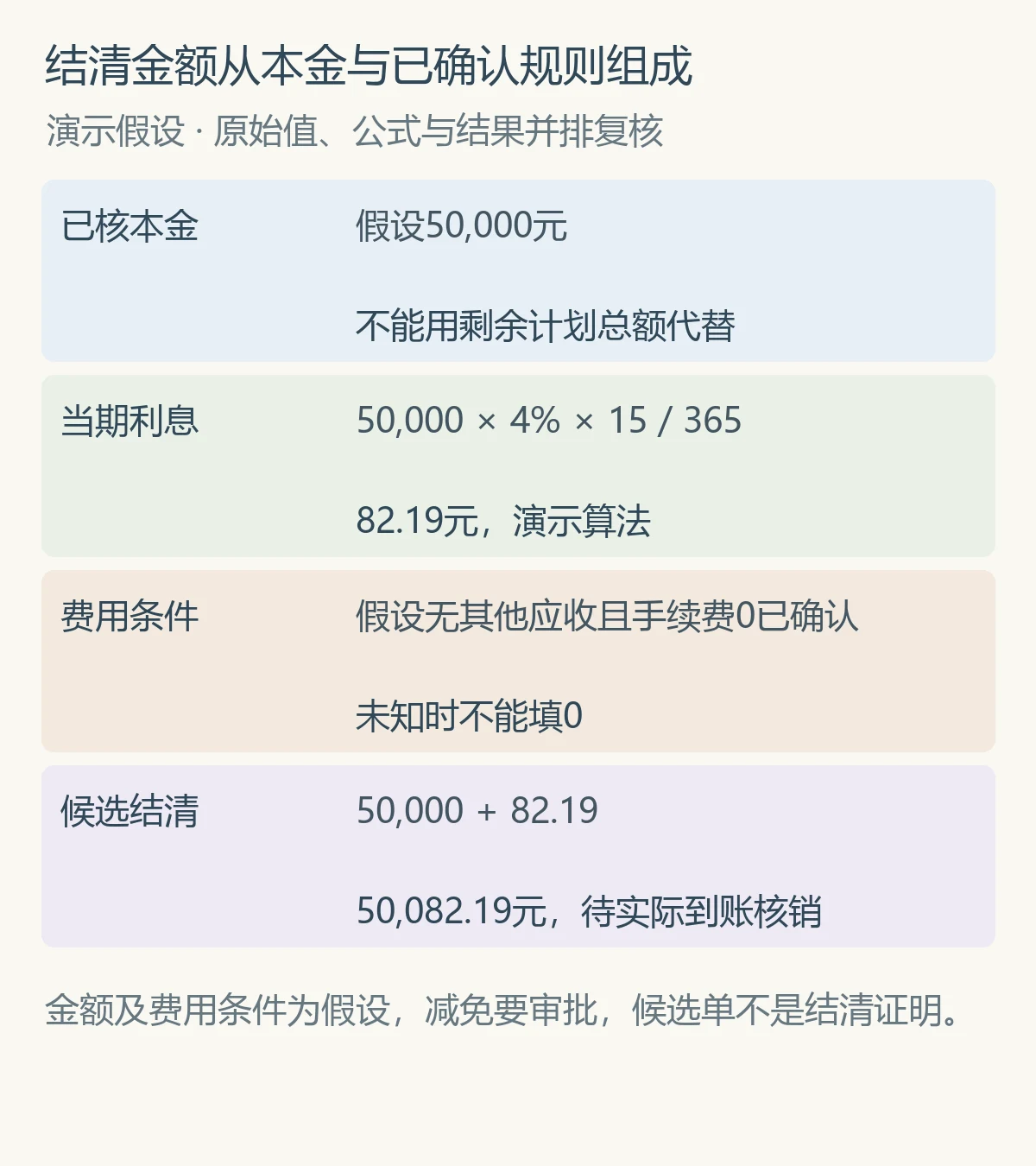 结清金额从本金与已确认规则组成
