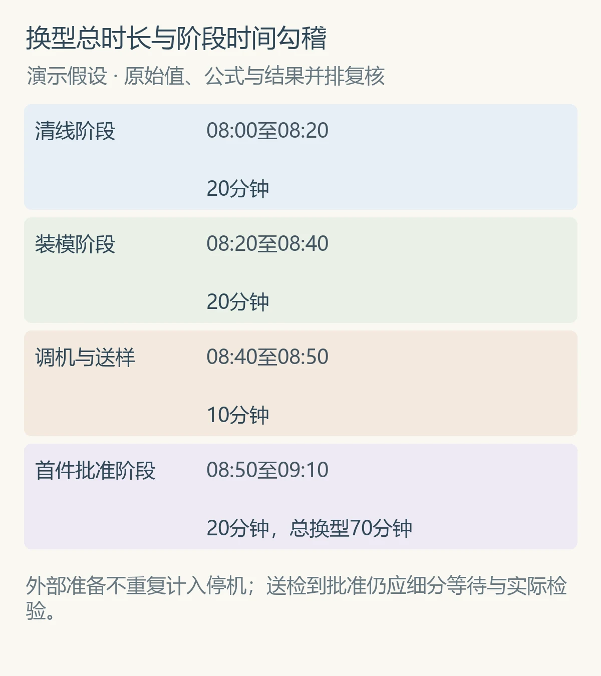 换型总时长与阶段时间勾稽
