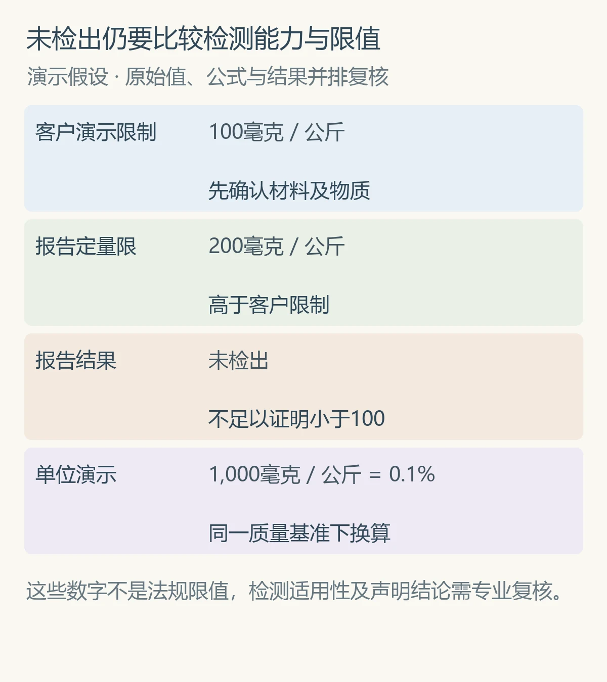 未检出仍要比较检测能力与限值