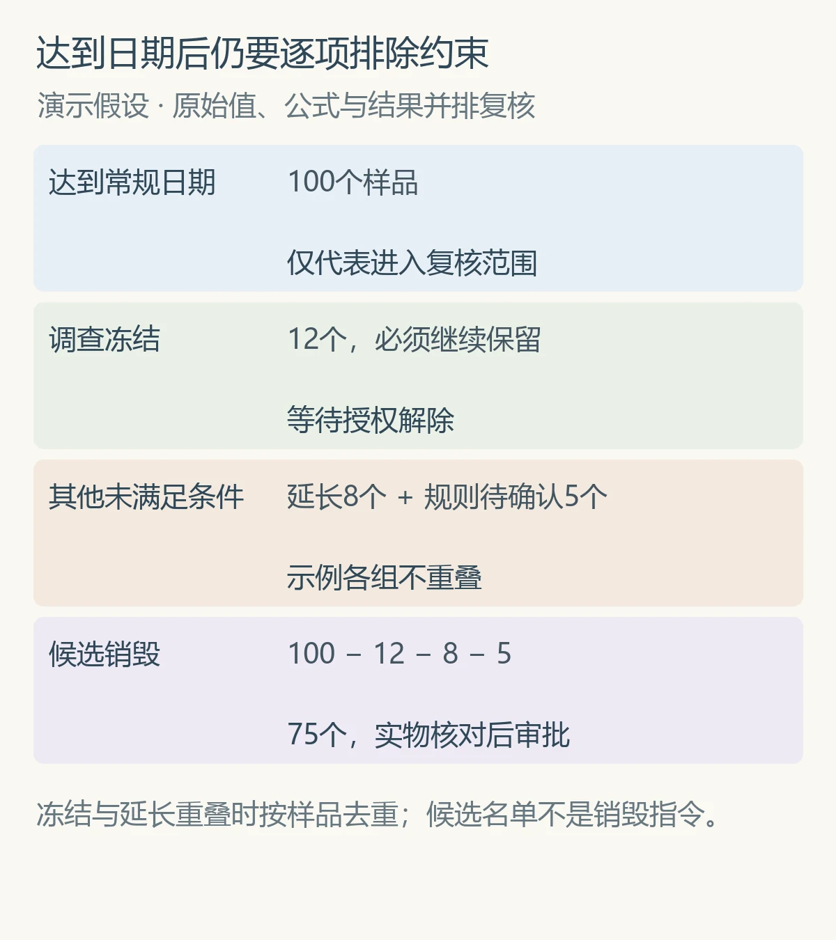 达到日期后仍要逐项排除约束