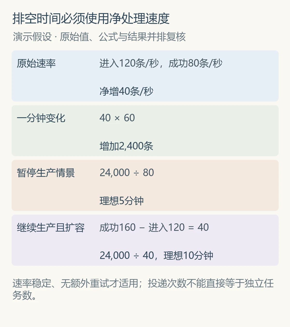 排空时间必须使用净处理速度