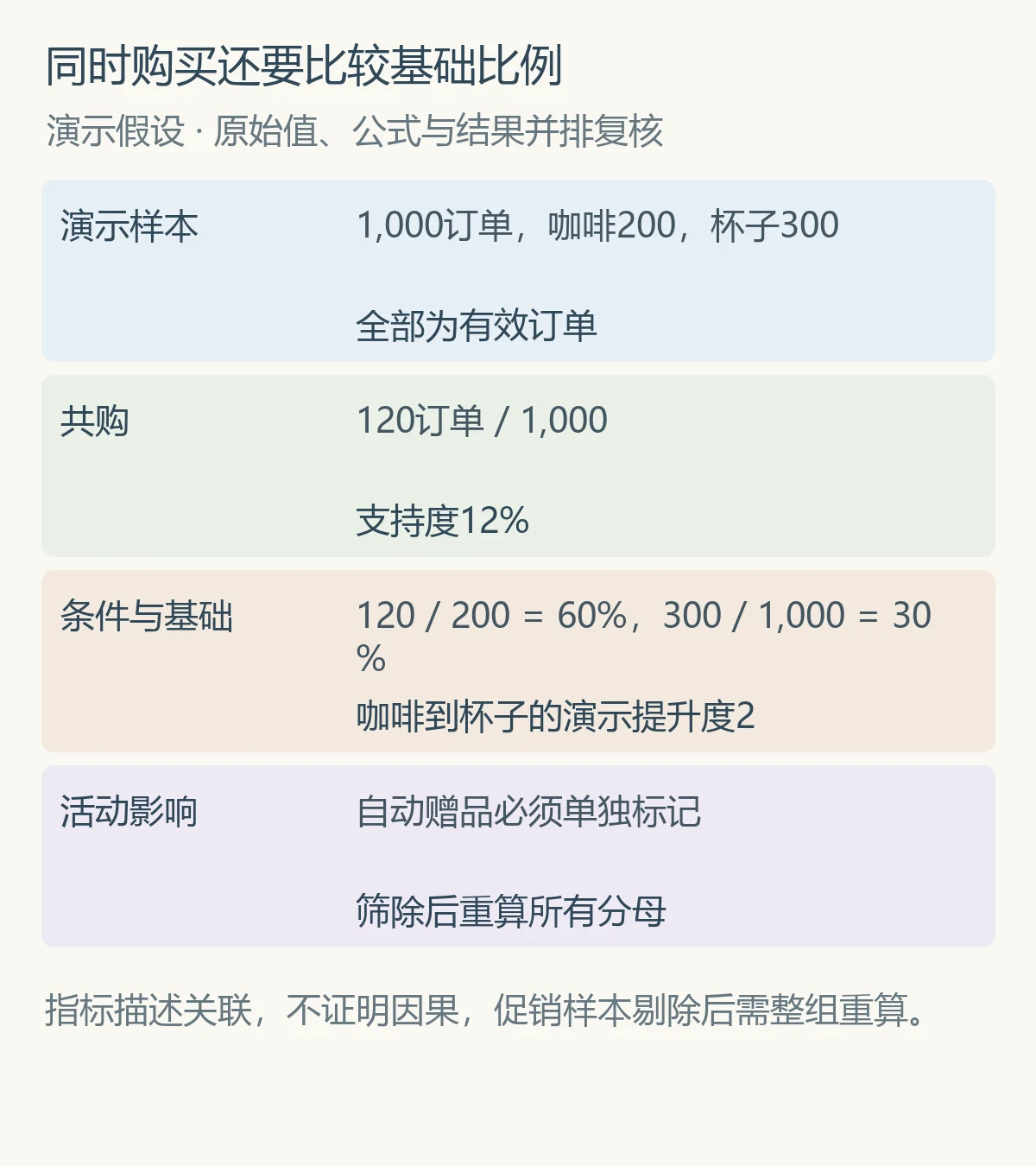 同时购买还要比较基础比例
