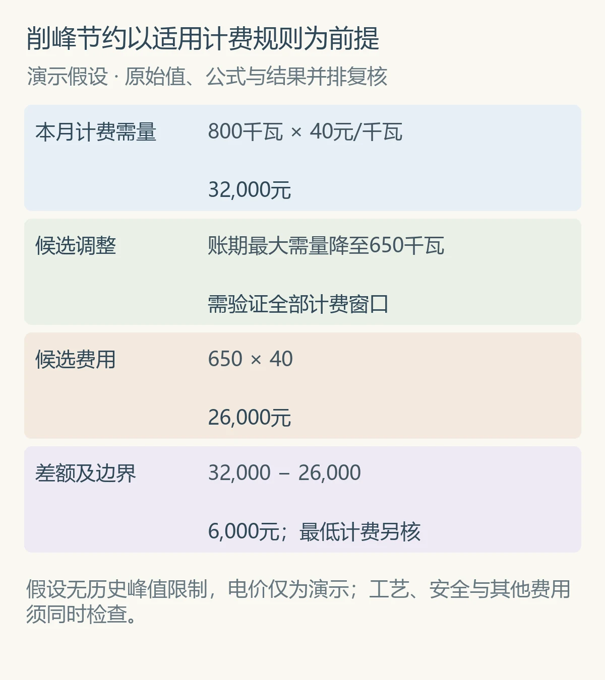 削峰节约以适用计费规则为前提